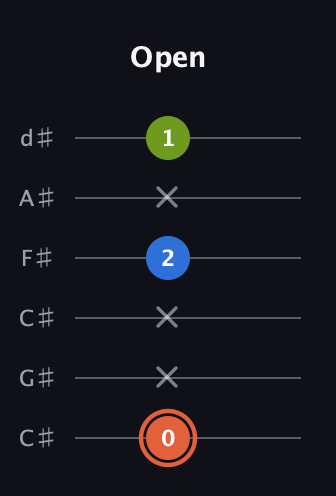 C♯ Minor Sharp 9th guitar tab — Open (0 x x 2 x 1) in Drop C Tuning (CGCFAD) · Capo 1