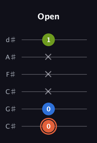 C♯ Minor Sharp 9th guitar tab — Open (0 0 x x x 1) in Drop C Tuning (CGCFAD) · Capo 1