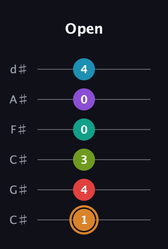 D Augmented 11th Sharp 13th guitar tab — Open (1 4 3 0 0 4) in Drop C Tuning (CGCFAD) · Capo 1