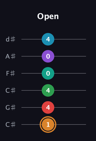 D Augmented 11th Sharp 9th guitar tab — Open (1 4 4 0 0 4) in Drop C Tuning (CGCFAD) · Capo 1
