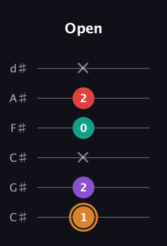 D Augmented 7th Sharp 13th guitar tab — Open (1 2 x 0 2 x) in Drop C Tuning (CGCFAD) · Capo 1