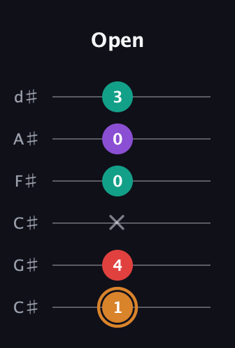 D Augmented 7th Sharp 13th guitar tab — Open (1 4 x 0 0 3) in Drop C Tuning (CGCFAD) · Capo 1