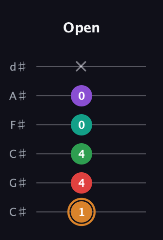 D Augmented 7th Sharp 9th guitar tab — Open (1 4 4 0 0 x) in Drop C Tuning (CGCFAD) · Capo 1