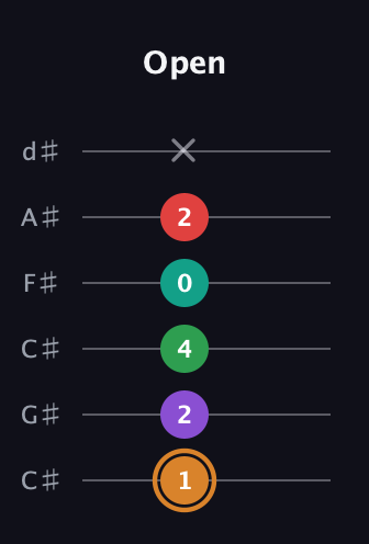 D Augmented 7th Sharp 9th guitar tab — Open (1 2 4 0 2 x) in Drop C Tuning (CGCFAD) · Capo 1