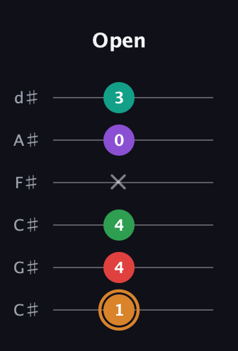 D Augmented 7th Sharp 9th guitar tab — Open (1 4 4 x 0 3) in Drop C Tuning (CGCFAD) · Capo 1
