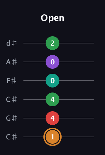 D Augmented 7th Sharp 9th guitar tab — Open (1 4 4 0 0 2) in Drop C Tuning (CGCFAD) · Capo 1