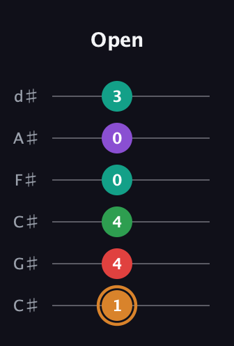 D Augmented 7th Sharp 9th guitar tab — Open (1 4 4 0 0 3) in Drop C Tuning (CGCFAD) · Capo 1