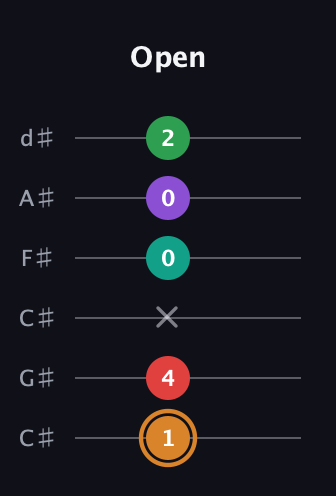 D Augmented 7th Sharp 9th guitar tab — Open (1 4 x 0 0 2) in Drop C Tuning (CGCFAD) · Capo 1