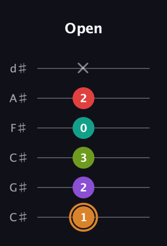 D Augmented 9th Sharp 13th guitar tab — Open (1 2 3 0 2 x) in Drop C Tuning (CGCFAD) · Capo 1