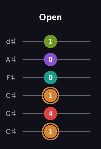 D Augmented 9th Sharp 13th guitar tab — Open (1 4 1 0 0 1) in Drop C Tuning (CGCFAD) · Capo 1