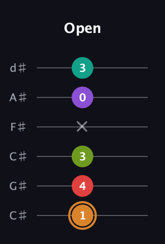 D Augmented 9th Sharp 13th guitar tab — Open (1 4 3 x 0 3) in Drop C Tuning (CGCFAD) · Capo 1
