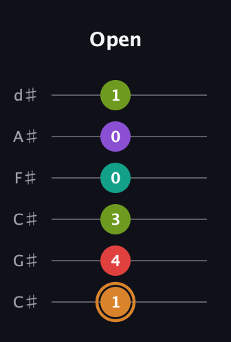 D Augmented 9th Sharp 13th guitar tab — Open (1 4 3 0 0 1) in Drop C Tuning (CGCFAD) · Capo 1