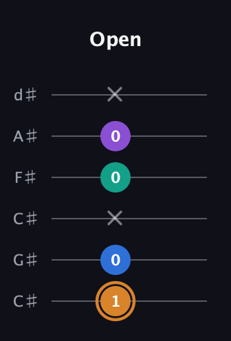 D Augmented Flat 5th guitar tab — Open (1 0 x 0 0 x) in Drop C Tuning (CGCFAD) · Capo 1