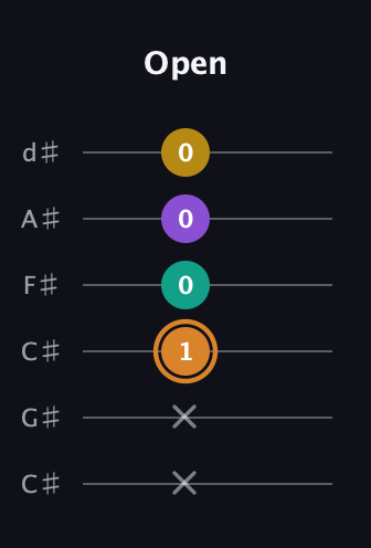 D Augmented Flat 9th guitar tab — Open (x x 1 0 0 0) in Drop C Tuning (CGCFAD) · Capo 1