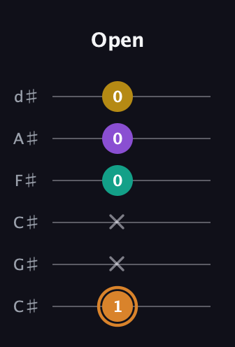 D Augmented Flat 9th guitar tab — Open (1 x x 0 0 0) in Drop C Tuning (CGCFAD) · Capo 1