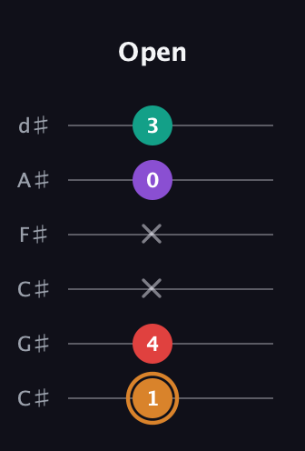 D Augmented Sharp 13th guitar tab — Open (1 4 x x 0 3) in Drop C Tuning (CGCFAD) · Capo 1