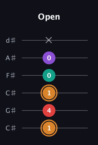 D Augmented Sharp 13th guitar tab — Open (1 4 1 0 0 x) in Drop C Tuning (CGCFAD) · Capo 1