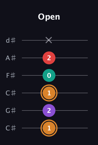 D Augmented Sharp 13th guitar tab — Open (1 2 1 0 2 x) in Drop C Tuning (CGCFAD) · Capo 1