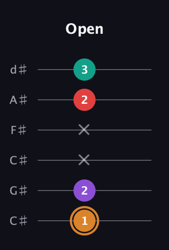 D Augmented Sharp 13th guitar tab — Open (1 2 x x 2 3) in Drop C Tuning (CGCFAD) · Capo 1