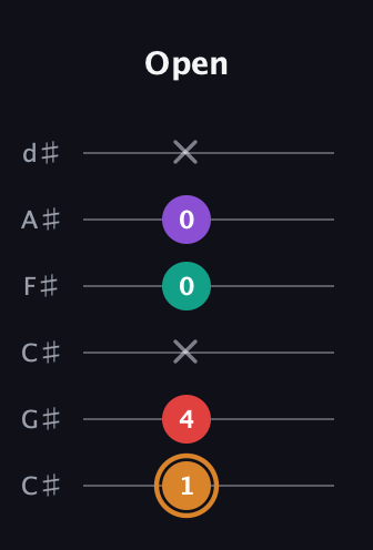 D Augmented Sharp 13th guitar tab — Open (1 4 x 0 0 x) in Drop C Tuning (CGCFAD) · Capo 1