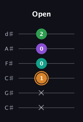 D Augmented Sharp 9th guitar tab — Open (x x 1 0 0 2) in Drop C Tuning (CGCFAD) · Capo 1