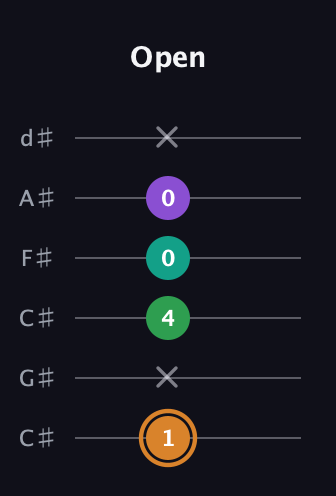 D Augmented Sharp 9th guitar tab — Open (1 x 4 0 0 x) in Drop C Tuning (CGCFAD) · Capo 1