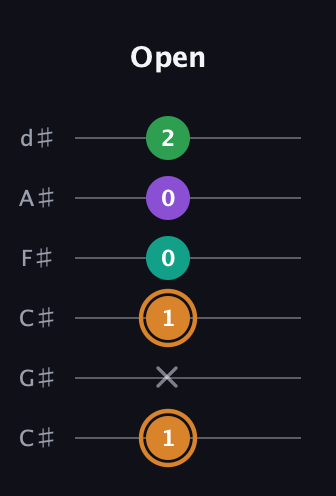 D Augmented Sharp 9th guitar tab — Open (1 x 1 0 0 2) in Drop C Tuning (CGCFAD) · Capo 1