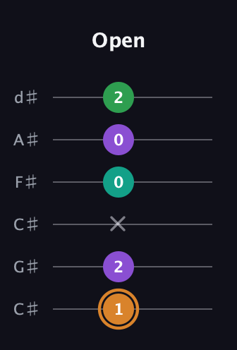 D Augmented Sharp 9th guitar tab — Open (1 2 x 0 0 2) in Drop C Tuning (CGCFAD) · Capo 1
