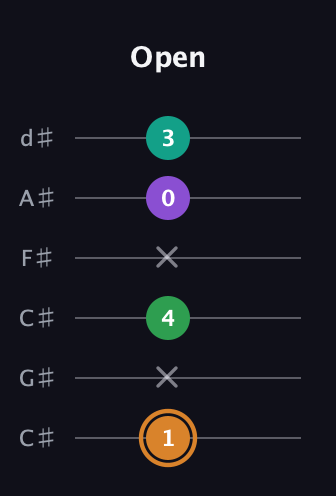 D Augmented Sharp 9th guitar tab — Open (1 x 4 x 0 3) in Drop C Tuning (CGCFAD) · Capo 1