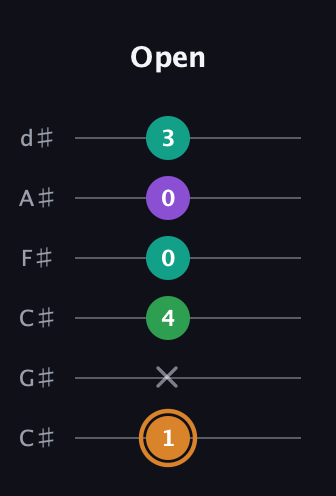 D Augmented Sharp 9th guitar tab — Open (1 x 4 0 0 3) in Drop C Tuning (CGCFAD) · Capo 1