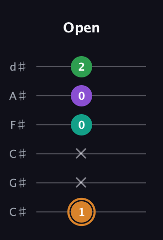 D Augmented Sharp 9th guitar tab — Open (1 x x 0 0 2) in Drop C Tuning (CGCFAD) · Capo 1