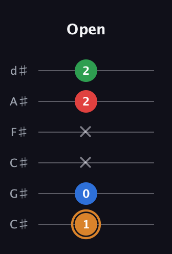 D Diminished Sharp 13th guitar tab — Open (1 0 x x 2 2) in Drop C Tuning (CGCFAD) · Capo 1