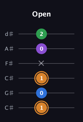 D Diminished Sharp 5th guitar tab — Open (1 0 1 x 0 2) in Drop C Tuning (CGCFAD) · Capo 1