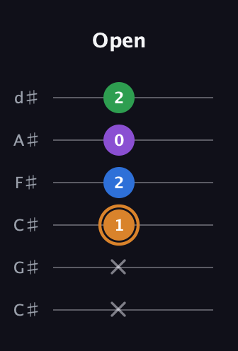 D Diminished Sharp 5th guitar tab — Open (x x 1 2 0 2) in Drop C Tuning (CGCFAD) · Capo 1
