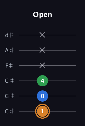 D Diminished Sharp 9th guitar tab — Open (1 0 4 x x x) in Drop C Tuning (CGCFAD) · Capo 1