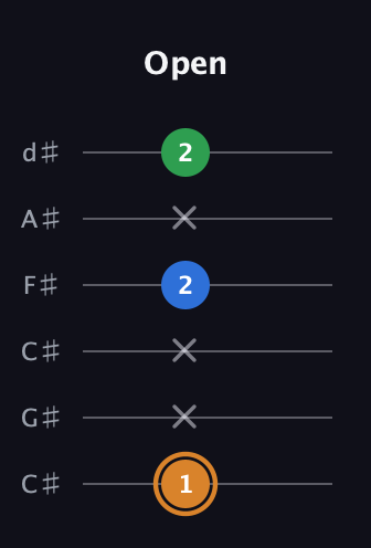 D Diminished Sharp 9th guitar tab — Open (1 x x 2 x 2) in Drop C Tuning (CGCFAD) · Capo 1