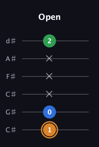 D Diminished Sharp 9th guitar tab — Open (1 0 x x x 2) in Drop C Tuning (CGCFAD) · Capo 1