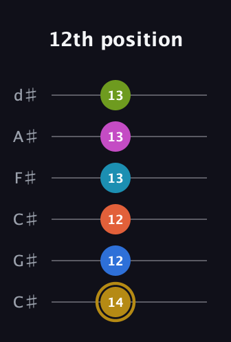 D♯ Augmented 11th Flat 9th guitar tab — 12th position (14 12 12 13 13 13) in Drop C Tuning (CGCFAD) · Capo 1