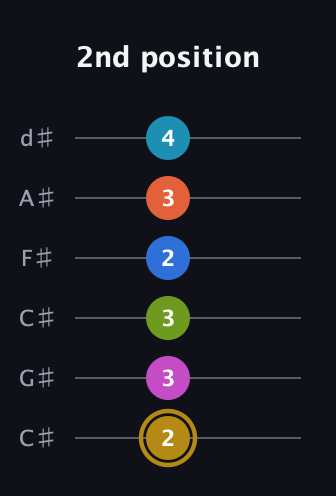 D♯ Augmented 11th Flat 9th guitar tab — 2nd position (2 3 3 2 3 4) in Drop C Tuning (CGCFAD) · Capo 1