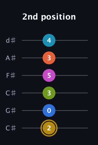 D♯ Augmented 11th Flat 9th guitar tab — 2nd position (2 0 3 5 3 4) in Drop C Tuning (CGCFAD) · Capo 1