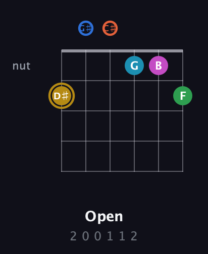 D♯ Augmented 11th Sharp 13th guitar chord — Open (2 0 0 1 1 2) fretboard diagram in Drop C Tuning (CGCFAD) · Capo 1
