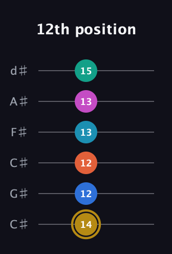 D♯ Augmented 11th Sharp 9th guitar tab — 12th position (14 12 12 13 13 15) in Drop C Tuning (CGCFAD) · Capo 1