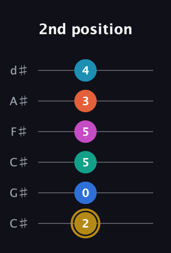 D♯ Augmented 11th Sharp 9th guitar tab — 2nd position (2 0 5 5 3 4) in Drop C Tuning (CGCFAD) · Capo 1