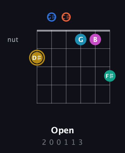 D♯ Augmented 11th Sharp 9th guitar chord — Open (2 0 0 1 1 3) fretboard diagram in Drop C Tuning (CGCFAD) · Capo 1
