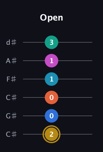 D♯ Augmented 11th Sharp 9th guitar tab — Open (2 0 0 1 1 3) in Drop C Tuning (CGCFAD) · Capo 1