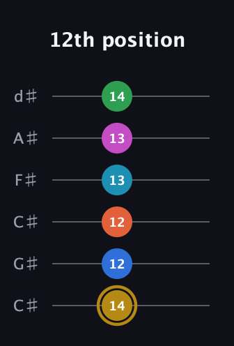 D♯ Augmented 11th guitar tab — 12th position (14 12 12 13 13 14) in Drop C Tuning (CGCFAD) · Capo 1