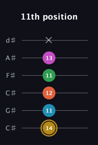 D♯ Augmented 7th Added 2nd guitar tab — 11th position (14 11 12 11 13 x) in Drop C Tuning (CGCFAD) · Capo 1
