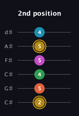 D♯ Augmented 7th Added 2nd guitar tab — 2nd position (2 5 4 5 5 4) in Drop C Tuning (CGCFAD) · Capo 1
