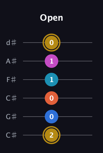 D♯ Augmented 7th Added 4th guitar tab — Open (2 0 0 1 1 0) in Drop C Tuning (CGCFAD) · Capo 1