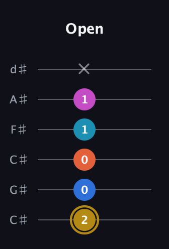 D♯ Augmented 7th Added 4th guitar tab — Open (2 0 0 1 1 x) in Drop C Tuning (CGCFAD) · Capo 1